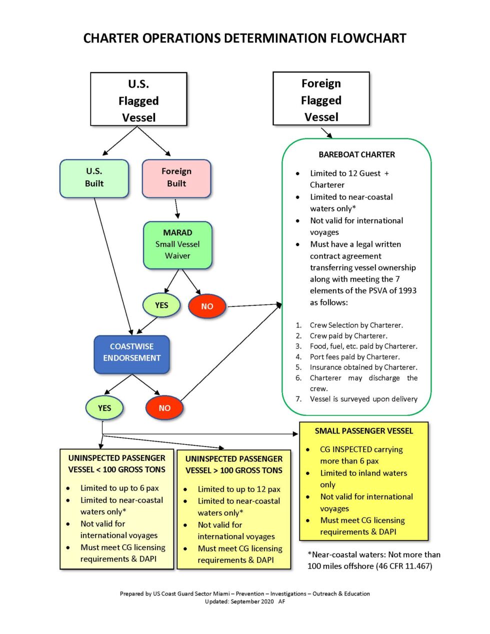 Understanding Bareboat Charter Compliance – U.S. Coast Guard Reference ...